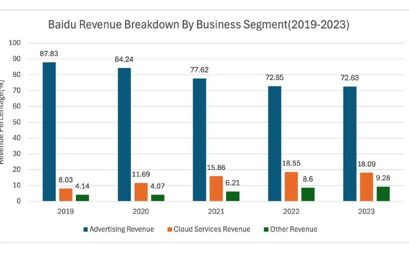 Baidu revenue mix — original chart extracted from the submitted 2025 study