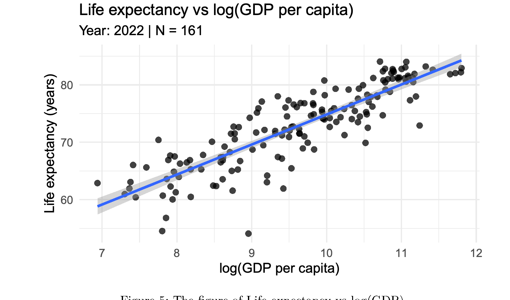 04 / LIFE EXPECTANCY × LOG GDP