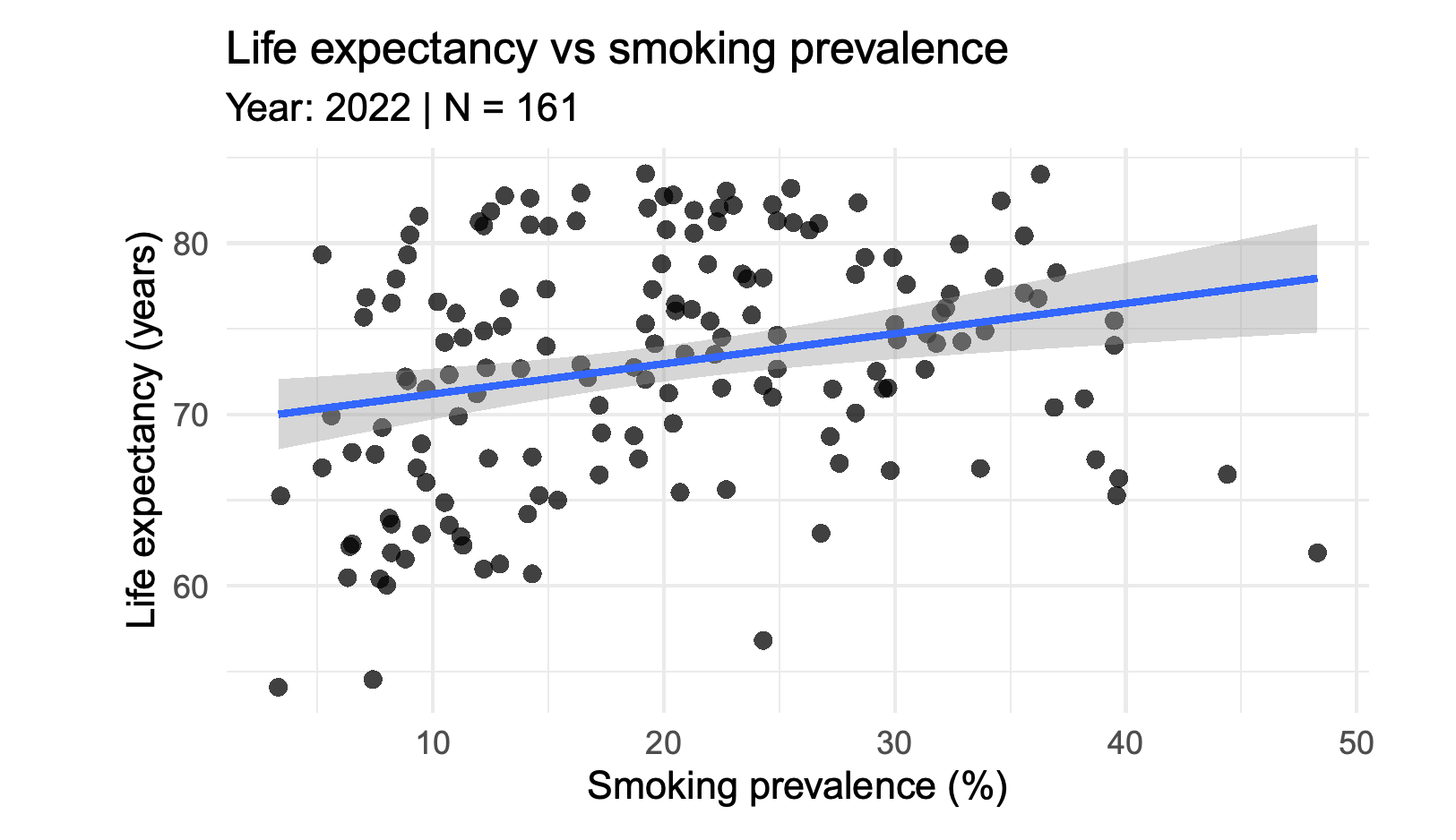 03 / LIFE EXPECTANCY × SMOKING