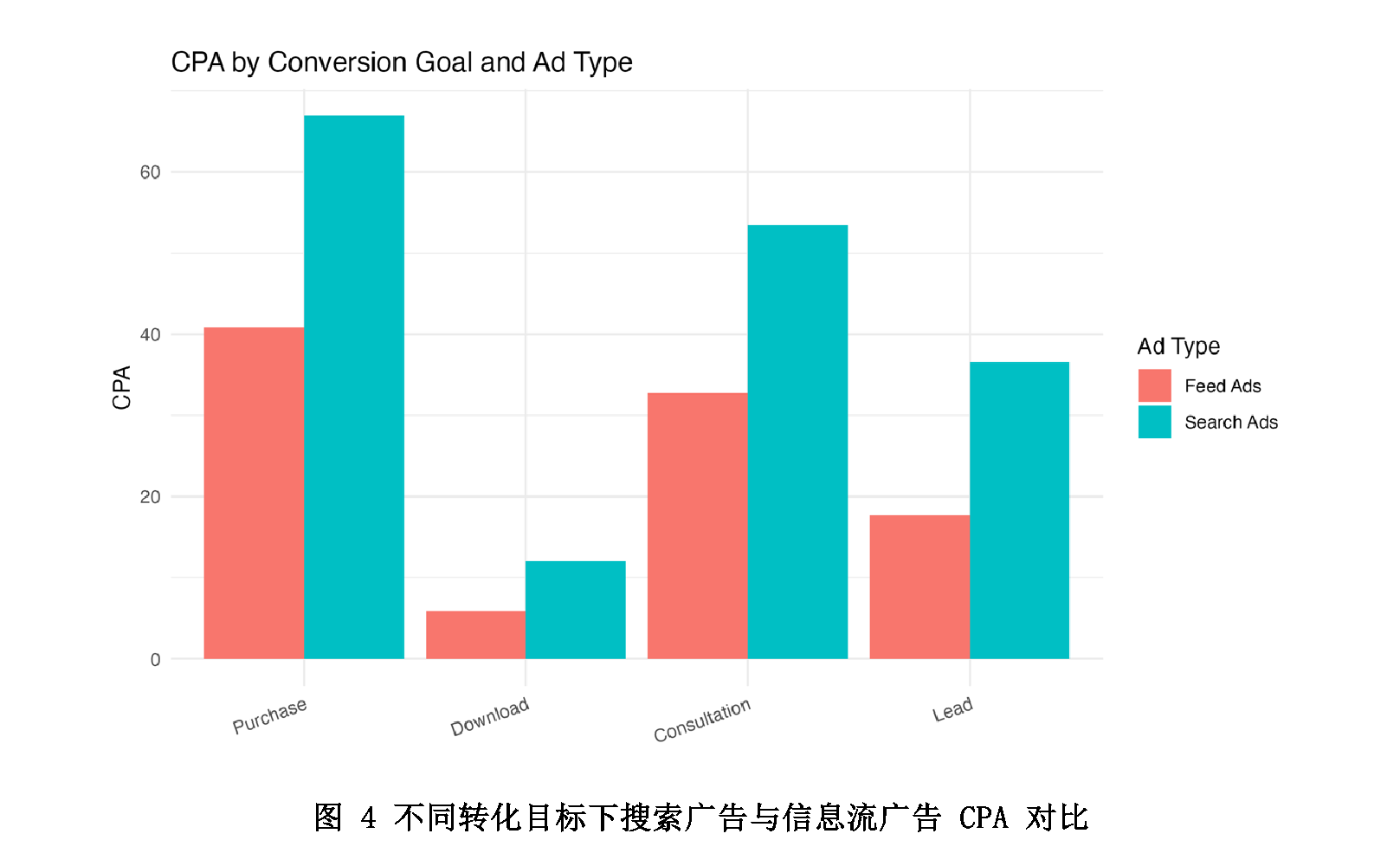 04 / CPA BY GOAL